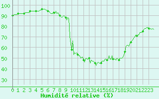 Courbe de l'humidit relative pour Prads-Haute-Blone (04)