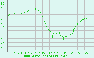 Courbe de l'humidit relative pour Triel-sur-Seine (78)