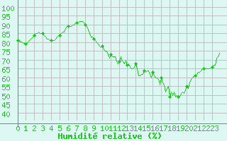 Courbe de l'humidit relative pour Avril (54)
