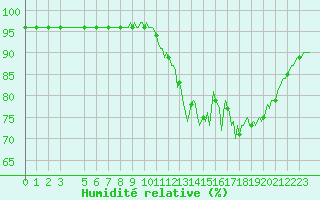 Courbe de l'humidit relative pour La Chapelle-Montreuil (86)