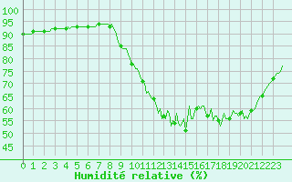 Courbe de l'humidit relative pour Caix (80)