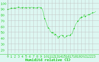 Courbe de l'humidit relative pour Prades-le-Lez - Le Viala (34)