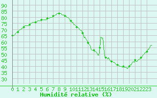 Courbe de l'humidit relative pour Aytr-Plage (17)