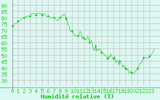 Courbe de l'humidit relative pour Anglars St-Flix(12)