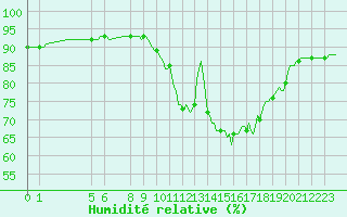 Courbe de l'humidit relative pour Mouilleron-le-Captif (85)