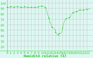 Courbe de l'humidit relative pour Recoubeau (26)