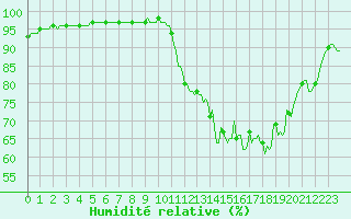 Courbe de l'humidit relative pour Muirancourt (60)