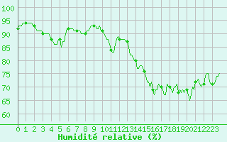 Courbe de l'humidit relative pour Aytr-Plage (17)