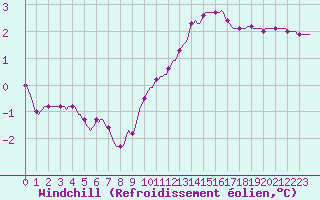 Courbe du refroidissement olien pour Frontenay (79)