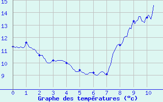 Courbe de tempratures pour Ancy (69)