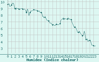 Courbe de l'humidex pour Aytr-Plage (17)