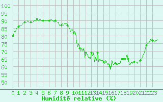 Courbe de l'humidit relative pour Bulson (08)