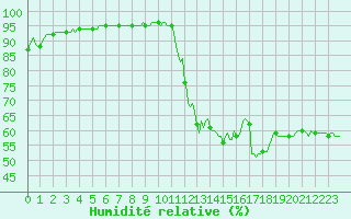 Courbe de l'humidit relative pour Recoubeau (26)