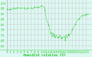 Courbe de l'humidit relative pour Bellefontaine (88)