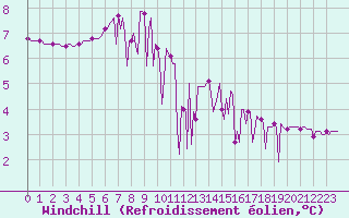Courbe du refroidissement olien pour Herhet (Be)