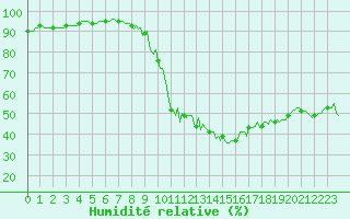Courbe de l'humidit relative pour Ristolas (05)