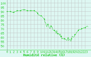 Courbe de l'humidit relative pour Lemberg (57)