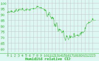 Courbe de l'humidit relative pour Goulles - Bagnard (19)