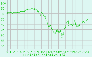 Courbe de l'humidit relative pour Berson (33)