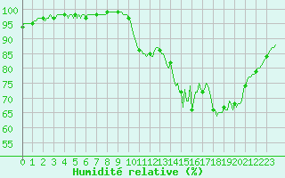 Courbe de l'humidit relative pour Bannalec (29)