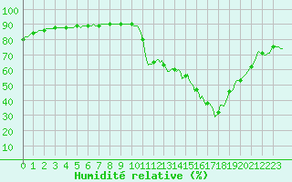 Courbe de l'humidit relative pour Les Pennes-Mirabeau (13)