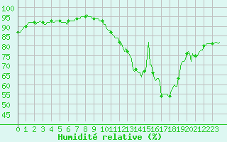Courbe de l'humidit relative pour Carrion de Calatrava (Esp)