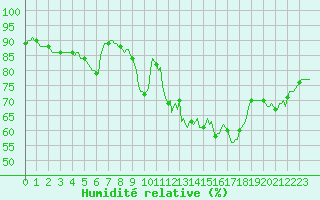 Courbe de l'humidit relative pour Merschweiller - Kitzing (57)