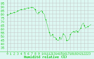 Courbe de l'humidit relative pour Pont-l'Abb (29)