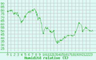 Courbe de l'humidit relative pour Besse-sur-Issole (83)