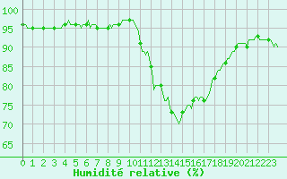 Courbe de l'humidit relative pour Pont-l'Abb (29)