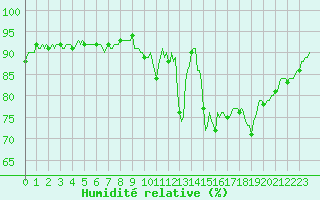 Courbe de l'humidit relative pour Mazinghem (62)