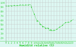 Courbe de l'humidit relative pour Jussy (02)