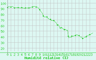 Courbe de l'humidit relative pour Baraque Fraiture (Be)