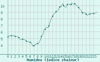 Courbe de l'humidex pour Le Mesnil-Esnard (76)