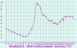 Courbe du refroidissement olien pour Voinmont (54)