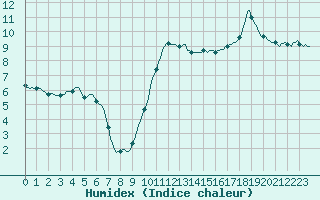 Courbe de l'humidex pour Berson (33)