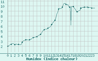 Courbe de l'humidex pour Trelly (50)