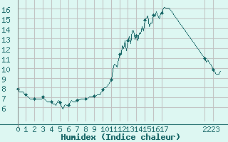 Courbe de l'humidex pour La Chapelle-Aubareil (24)