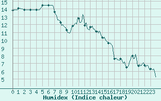 Courbe de l'humidex pour Saint-Mdard-d'Aunis (17)