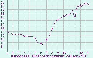 Courbe du refroidissement olien pour Chamblanc Seurre (21)