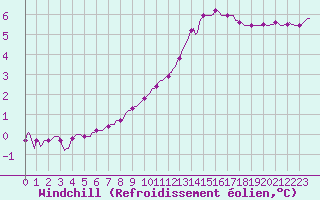 Courbe du refroidissement olien pour Saint-Germain-le-Guillaume (53)
