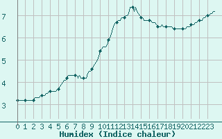 Courbe de l'humidex pour Deidenberg (Be)