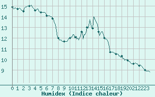 Courbe de l'humidex pour Almenches (61)