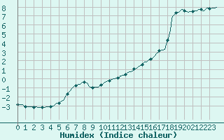 Courbe de l'humidex pour Eu (76)