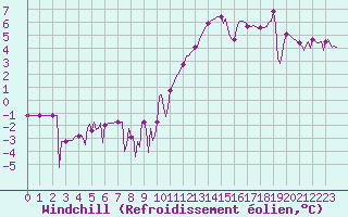 Courbe du refroidissement olien pour Saint-Julien-en-Quint (26)