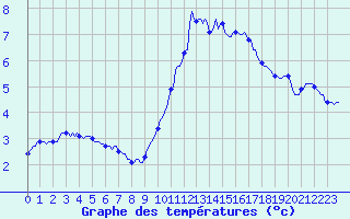 Courbe de tempratures pour Baraque Fraiture (Be)