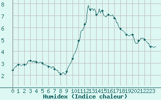 Courbe de l'humidex pour Baraque Fraiture (Be)