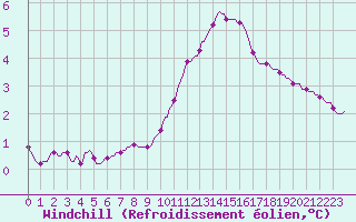 Courbe du refroidissement olien pour Herbault (41)
