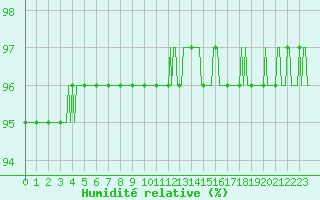 Courbe de l'humidit relative pour Boulc (26)