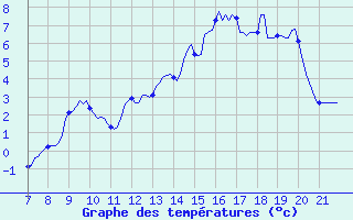 Courbe de tempratures pour La Chaux de Gilley (25)